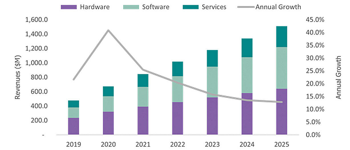 Figure 1: Year-over-year growth of digitization in pathology labs.